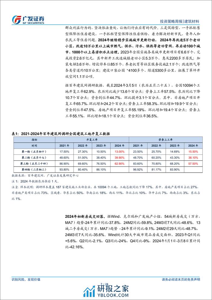 建筑材料行业：房地产聚焦稳市场、防风险、促转型，光伏玻璃库存连续2周下降-240310-广发证券-28页 - 第7页预览图