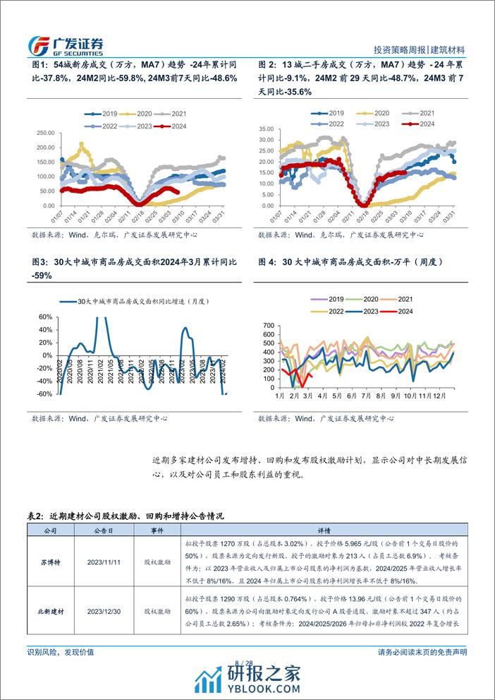 建筑材料行业：房地产聚焦稳市场、防风险、促转型，光伏玻璃库存连续2周下降-240310-广发证券-28页 - 第8页预览图