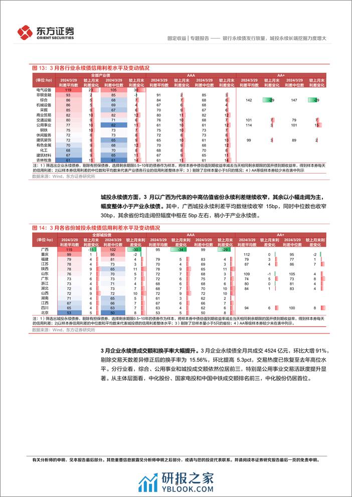 2024年3月小品种月报：银行永续债发行放量，城投永续长端挖掘力度增大-240401-东方证券-23页 - 第8页预览图