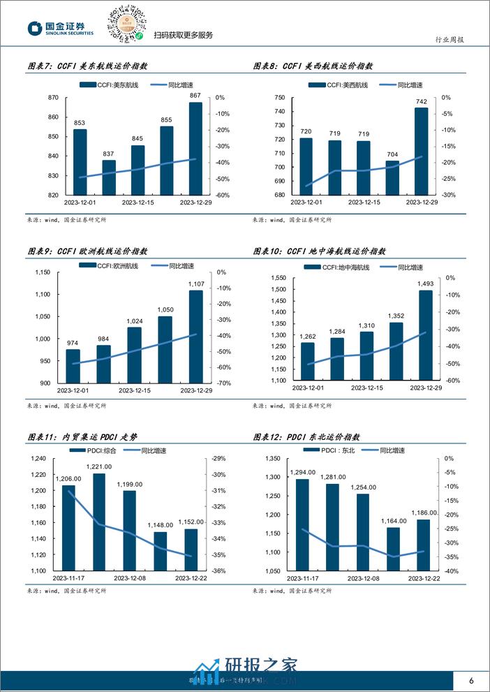 国金证券：交通运输仓储行业研究-上海机场签订免税补充协议-马士基宣布暂停船只通过红海 - 第6页预览图