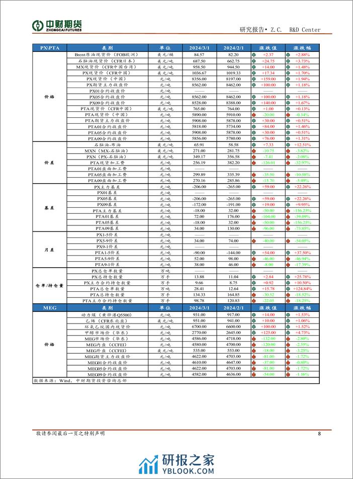 聚酯投资策略月报：成本推动行情，需求边际贡献有限-20240304-中财期货-10页 - 第8页预览图