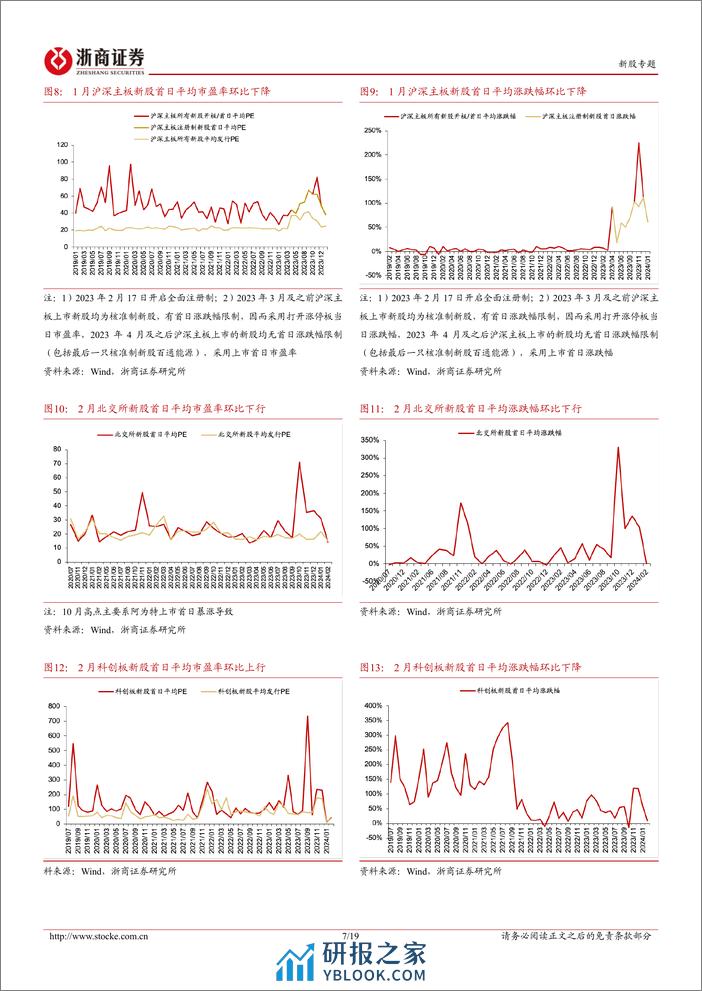 新股定期报告（24W08）：暂无新股上市，次新股指数涨跌幅环比转正-20240226-浙商证券-19页 - 第7页预览图