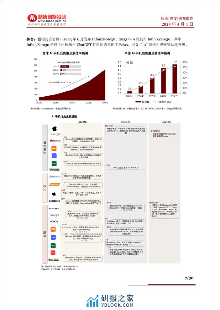 慧博智能投研-AI手机行业深度-发展现状、发展前景、市场空间、产业链及相关公司深度梳理-30页 - 第7页预览图