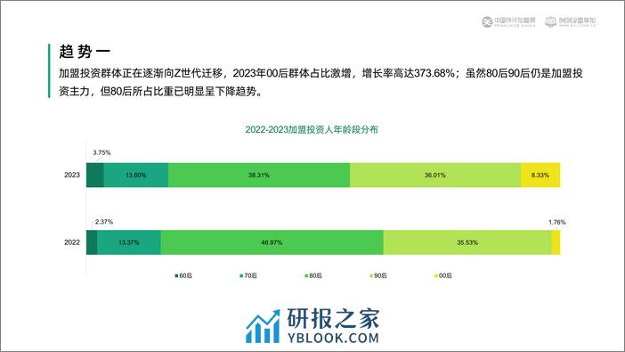 2023加盟投资人群洞察报告-中国特许加盟展&盟享加 - 第7页预览图