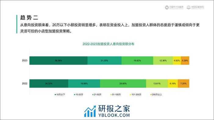 2023加盟投资人群洞察报告-中国特许加盟展&盟享加 - 第8页预览图