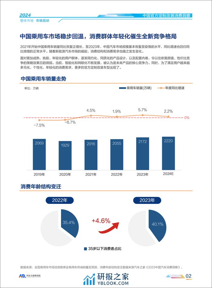 2024中国官方汽车定制改装消费洞察-汽车之家-2024-38页 - 第7页预览图