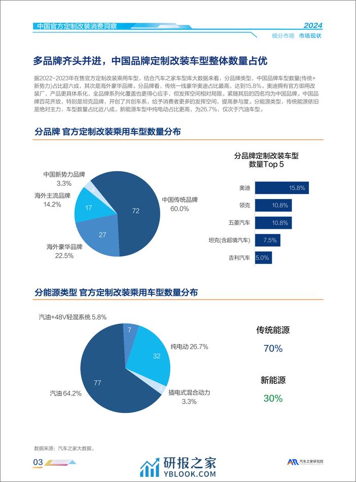 2024中国官方汽车定制改装消费洞察-汽车之家-2024-38页 - 第8页预览图