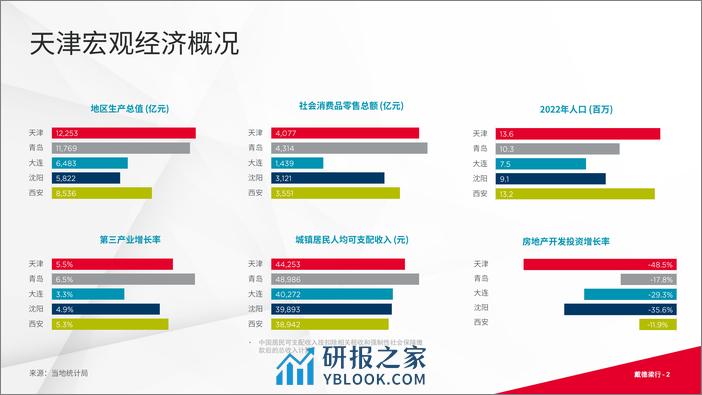 2023年第四季度天津写字楼与零售市场概况 - 第2页预览图
