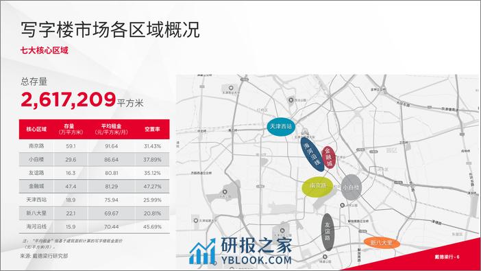 2023年第四季度天津写字楼与零售市场概况 - 第6页预览图