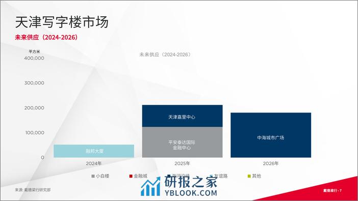 2023年第四季度天津写字楼与零售市场概况 - 第7页预览图