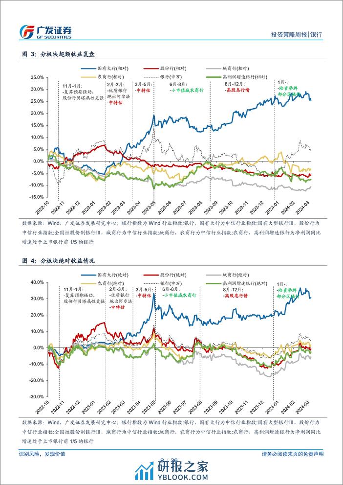 银行业投资观察：高股息二季度仍有相对收益机会-240317-广发证券-36页 - 第7页预览图
