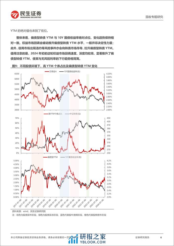 可转债策略研究：高YTM转债策略，历史复盘与当下选择？-20240228-民生证券-13页 - 第6页预览图