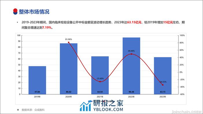 2023年国内临床检验设备市场洞察-50页 - 第4页预览图