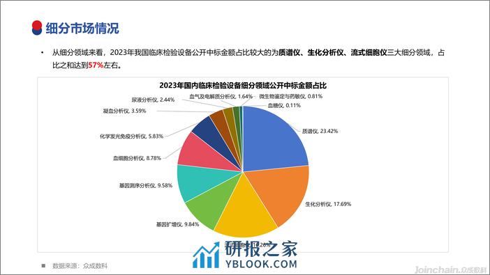 2023年国内临床检验设备市场洞察-50页 - 第5页预览图