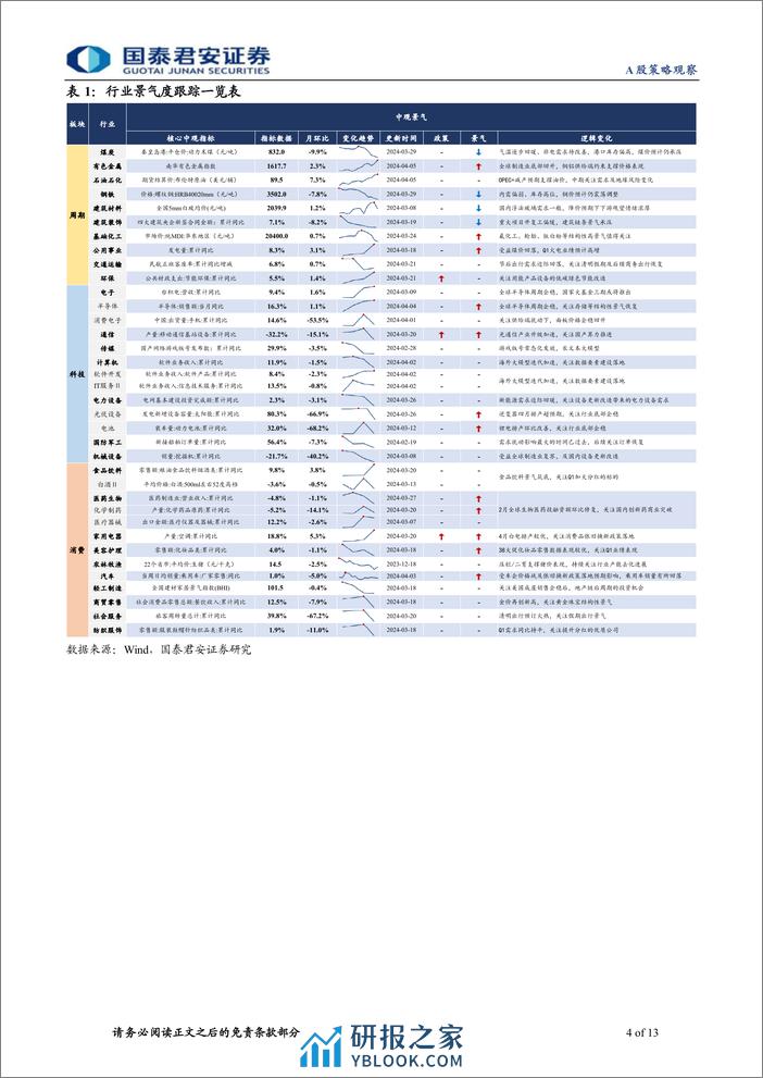 行业景气度观察系列4月第1期：地产销售环比回落，清明出行需求旺盛-240411-国泰君安-13页 - 第4页预览图