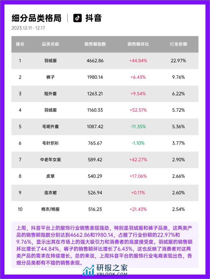 果集行研-23年12月第2周-服饰行业抖音快手电商报告 - 第5页预览图