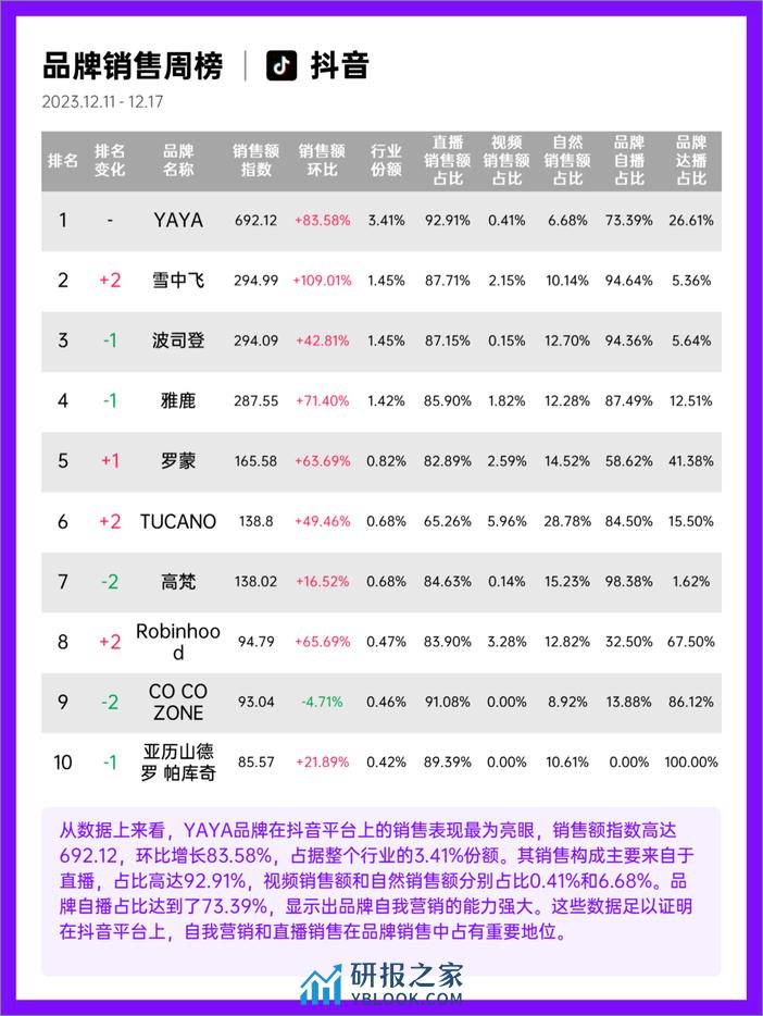 果集行研-23年12月第2周-服饰行业抖音快手电商报告 - 第6页预览图