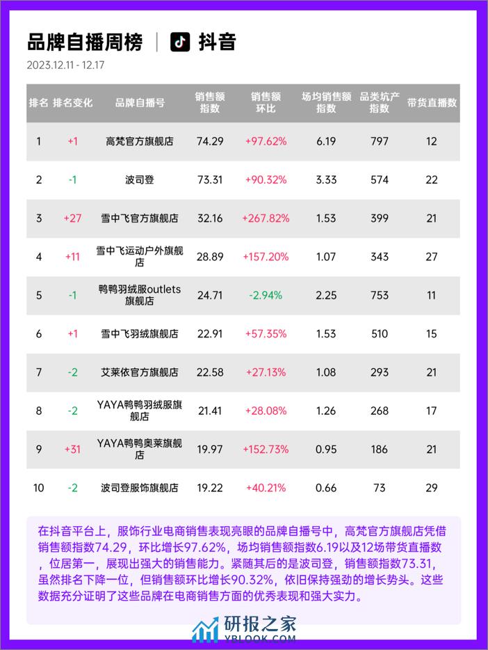 果集行研-23年12月第2周-服饰行业抖音快手电商报告 - 第7页预览图