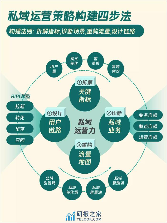 10个私域增长模型——升级你的私域策略 - 第4页预览图