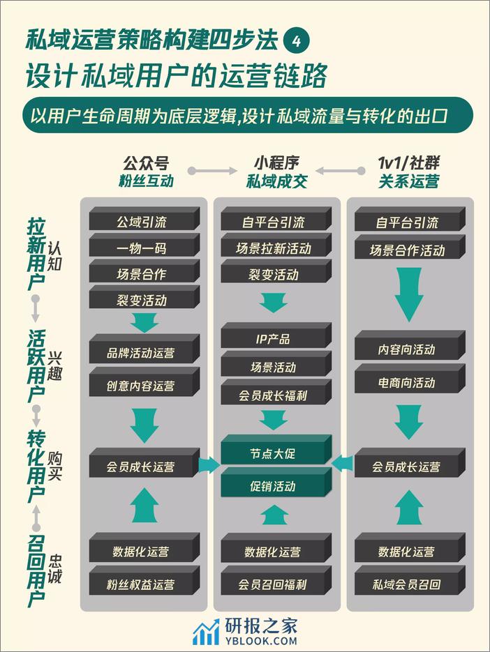 10个私域增长模型——升级你的私域策略 - 第8页预览图