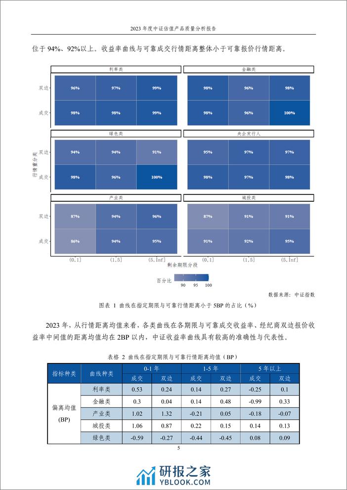 2023年度中证估值产品质量分析报告-13页 - 第5页预览图