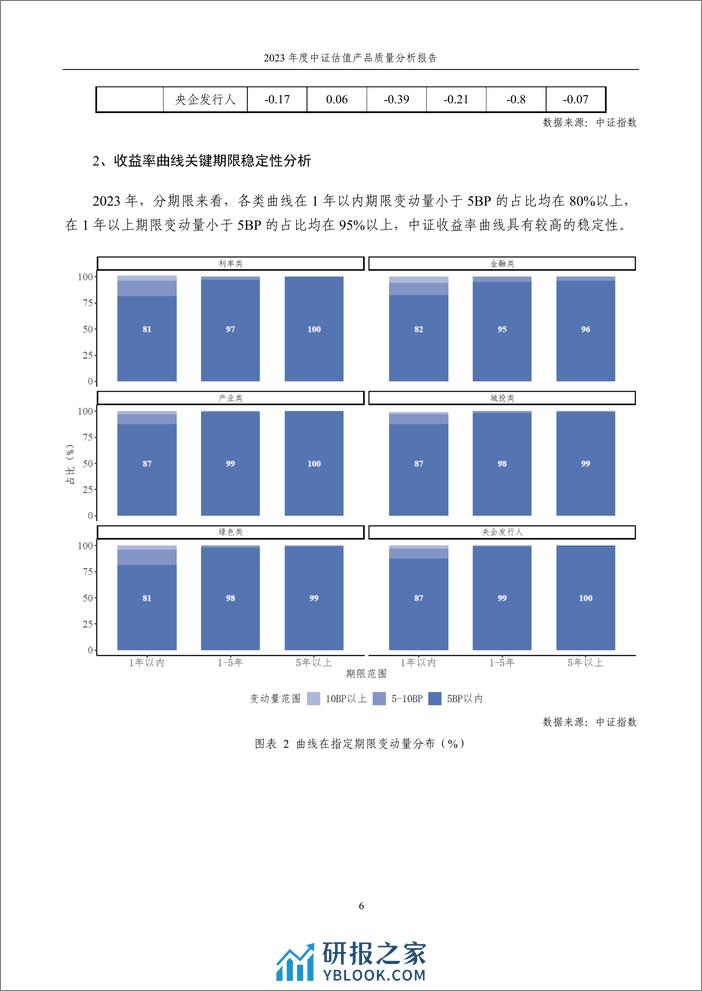 2023年度中证估值产品质量分析报告-13页 - 第6页预览图