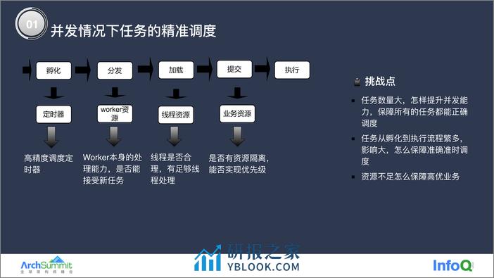 百万级任务调度系统实践 陈奉刚 - 第6页预览图