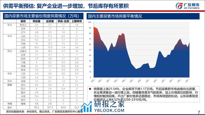 尿素期货展望：下游需求逐渐启动，把握市场关键节点-20240225-广发期货-54页 - 第7页预览图