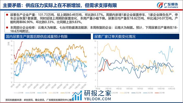 尿素期货展望：下游需求逐渐启动，把握市场关键节点-20240225-广发期货-54页 - 第8页预览图