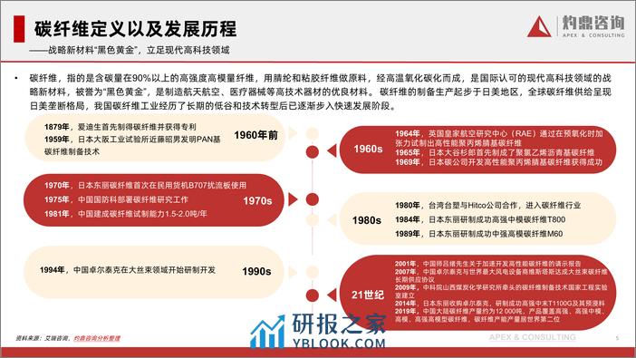 【灼鼎咨询】【灼鼎咨询】中国碳纤维行业现状与发展趋势-39页 - 第5页预览图