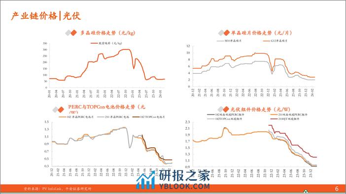 电力设备及新能源行业-月酝知风之新能源产业：组件排产提升酝酿涨价，欧洲海风需求向好-240306-平安证券-24页 - 第6页预览图