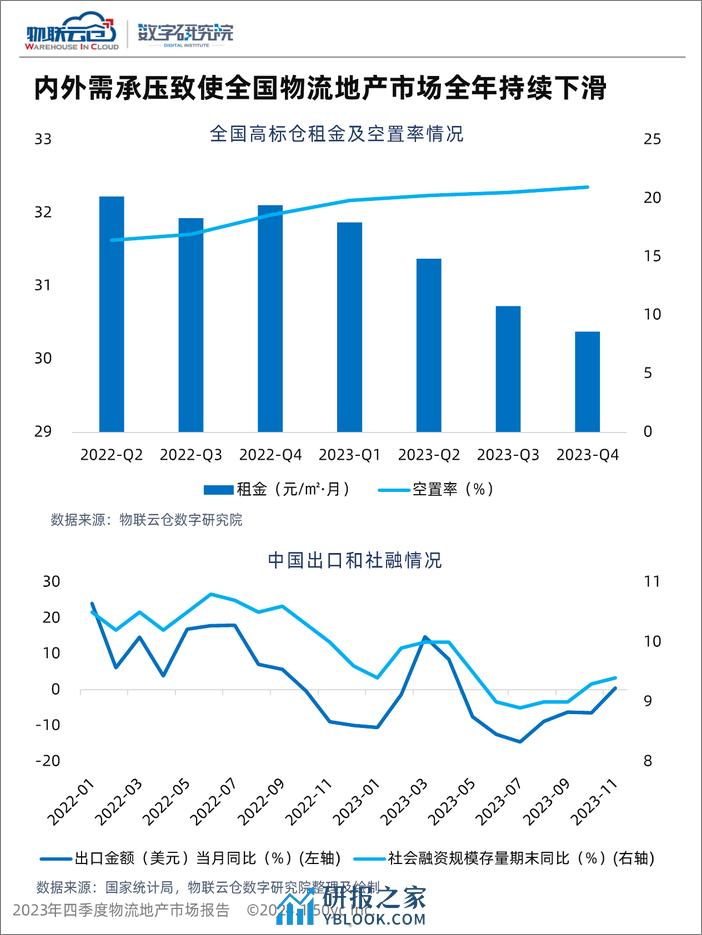 物联云仓：2023年第四季度物流地产市场报告 - 第5页预览图