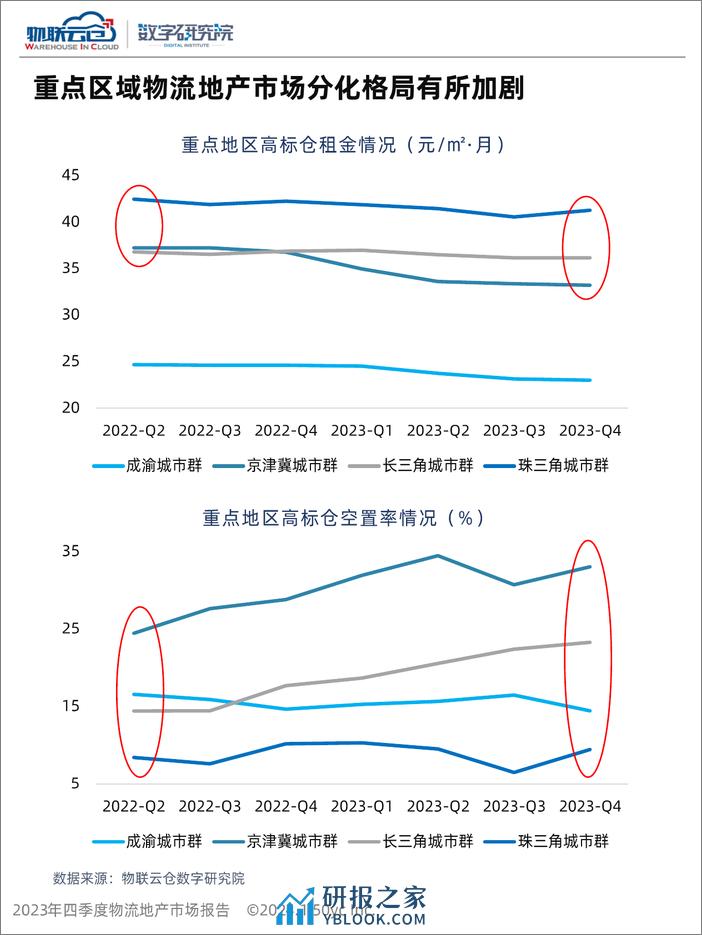 物联云仓：2023年第四季度物流地产市场报告 - 第6页预览图