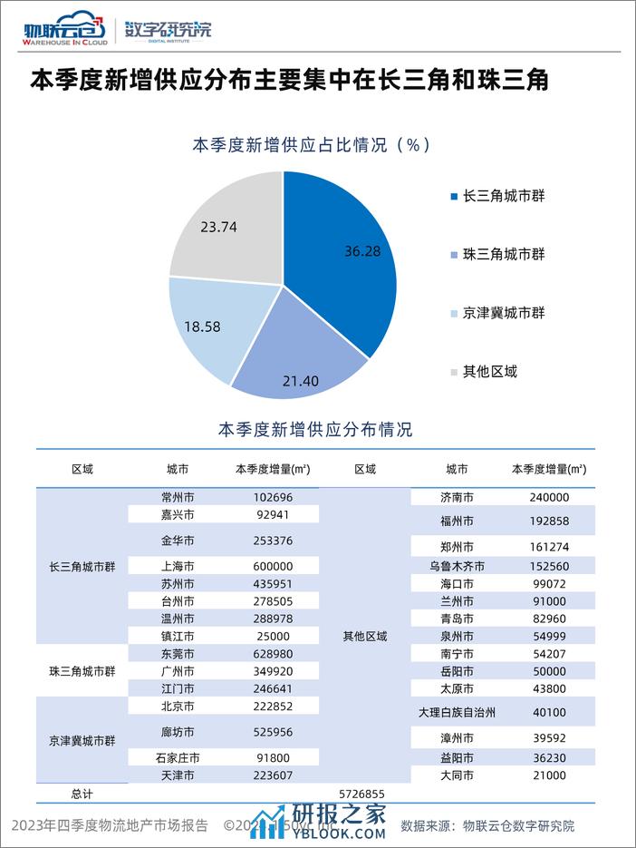 物联云仓：2023年第四季度物流地产市场报告 - 第7页预览图