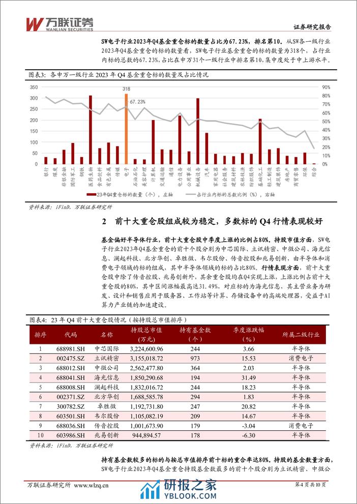 电子行业跟踪报告：基金重仓比例升至高位，AI及消费电子产业链受关注 - 第4页预览图