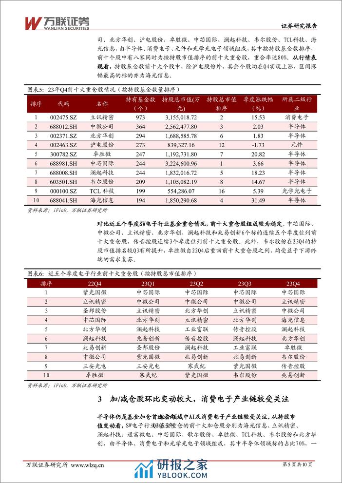 电子行业跟踪报告：基金重仓比例升至高位，AI及消费电子产业链受关注 - 第5页预览图