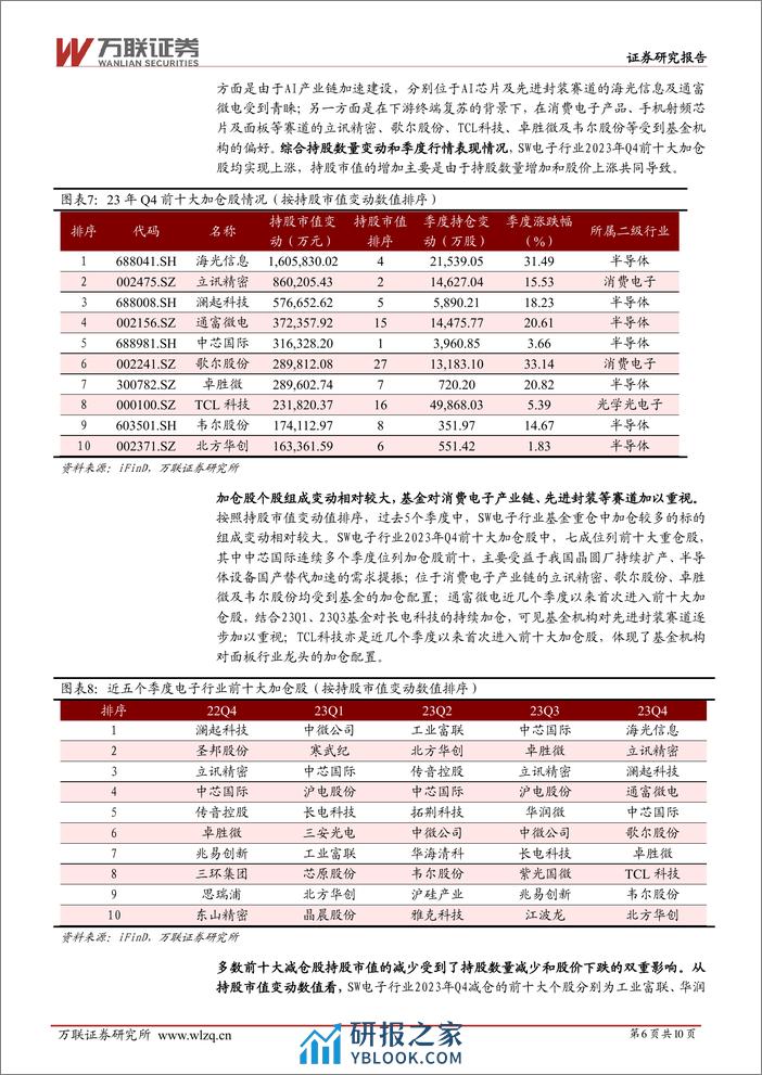 电子行业跟踪报告：基金重仓比例升至高位，AI及消费电子产业链受关注 - 第6页预览图