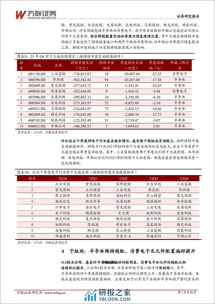 电子行业跟踪报告：基金重仓比例升至高位，AI及消费电子产业链受关注 - 第7页预览图