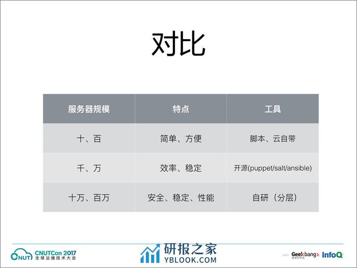 运维上海2017-阿里巴巴基础运维平台实践－宋健V2.0 - 第8页预览图