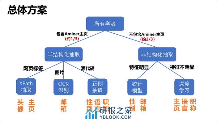 CCKS2021-任务三-学者画像-洛阳古意队 - 第6页预览图