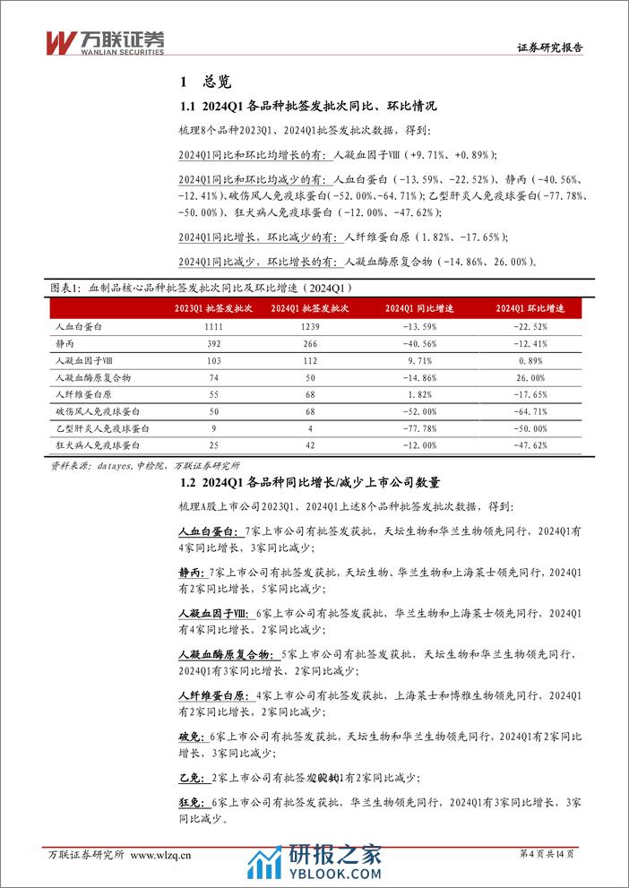 生物制品行业跟踪报告：2024Q1血制品批签发，各品种上市公司分化大，华兰、派林、上海莱士表现突出-240402-万联证券-14页 - 第4页预览图