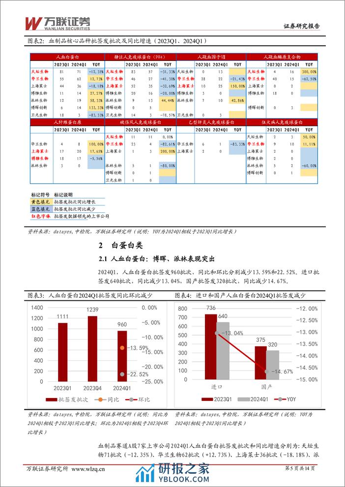 生物制品行业跟踪报告：2024Q1血制品批签发，各品种上市公司分化大，华兰、派林、上海莱士表现突出-240402-万联证券-14页 - 第5页预览图