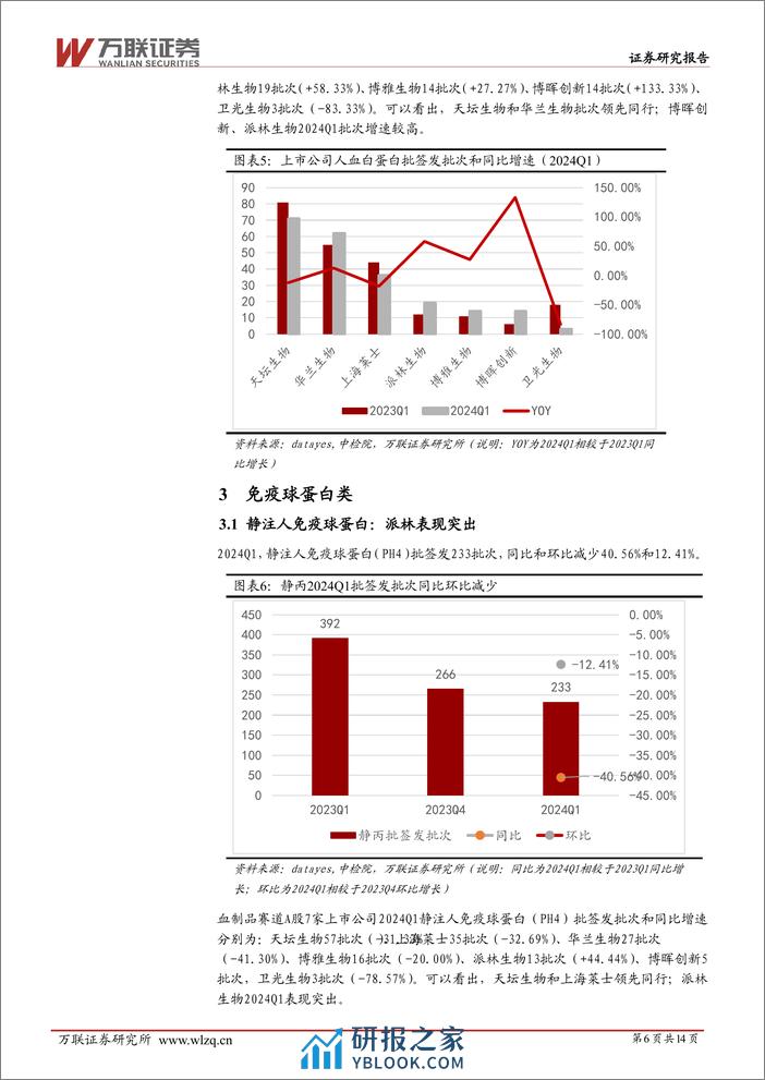 生物制品行业跟踪报告：2024Q1血制品批签发，各品种上市公司分化大，华兰、派林、上海莱士表现突出-240402-万联证券-14页 - 第6页预览图