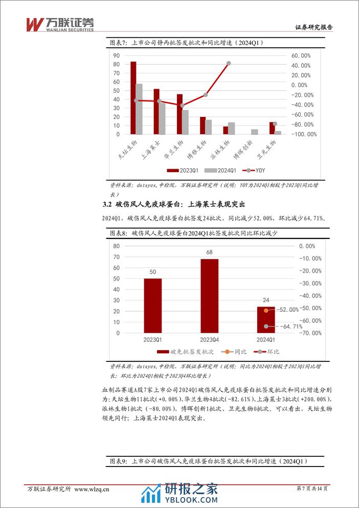 生物制品行业跟踪报告：2024Q1血制品批签发，各品种上市公司分化大，华兰、派林、上海莱士表现突出-240402-万联证券-14页 - 第7页预览图