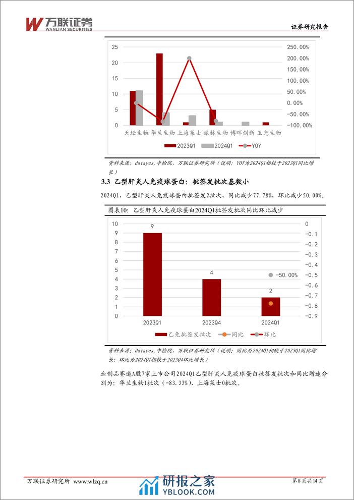 生物制品行业跟踪报告：2024Q1血制品批签发，各品种上市公司分化大，华兰、派林、上海莱士表现突出-240402-万联证券-14页 - 第8页预览图