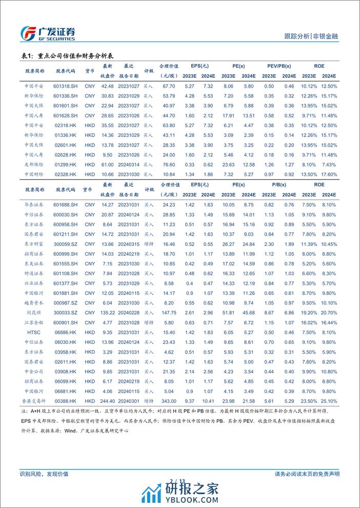 非银金融行业：监管优化利于稳健经营，建议左侧关注配置价值-240317-广发证券-13页 - 第2页预览图