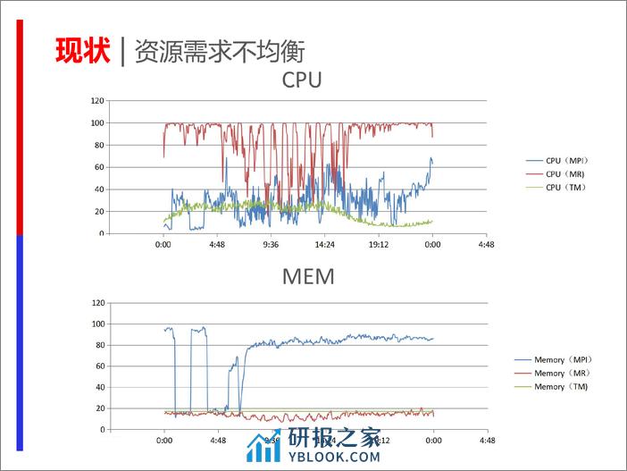 3-3-分布式计算调度系统的技术与实践-孟宪军 - 第5页预览图