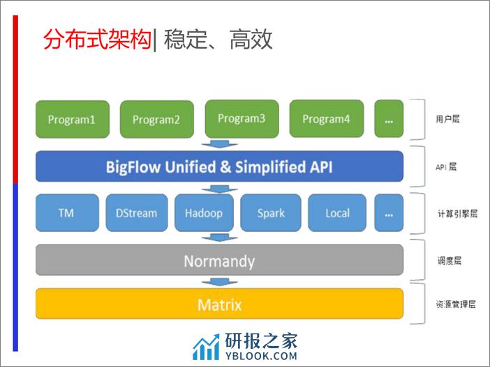 3-3-分布式计算调度系统的技术与实践-孟宪军 - 第8页预览图