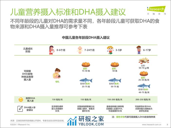 2023年中国儿童DHA市场白皮书-艾瑞咨询 - 第8页预览图