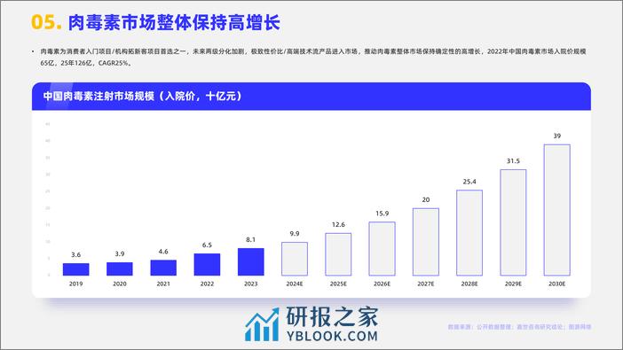 医美肉毒素产业简析报告-嘉世咨询 - 第6页预览图